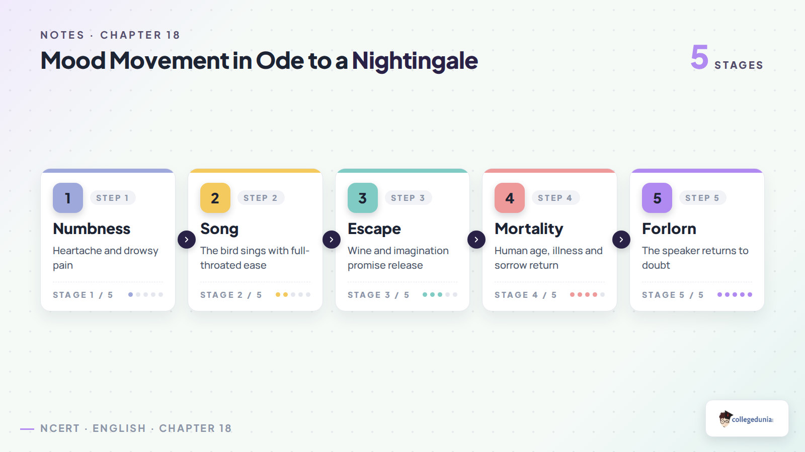 Ode to a Nightingale mood movement for Class 11 English notes