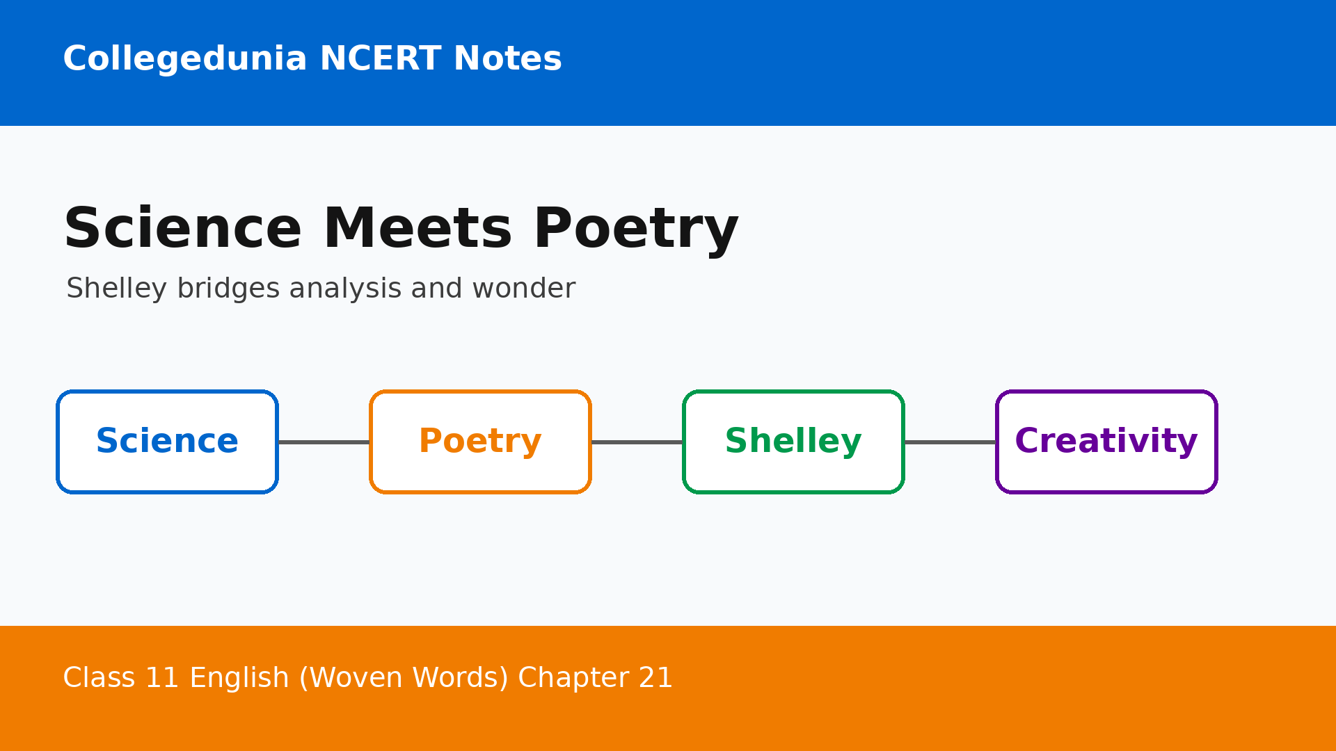 Science and poetry debate map for Patterns of Creativity notes