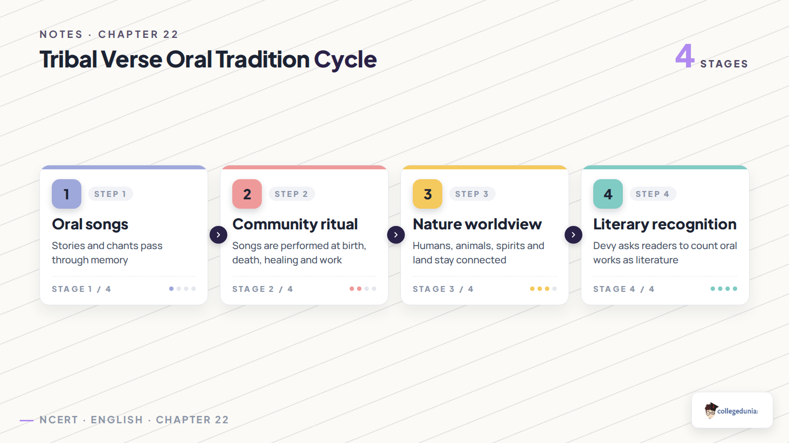 Tribal Verse oral tradition cycle for Class 11 English notes