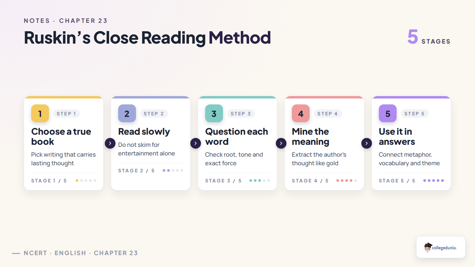Ruskin close reading method for What is a Good Book Class 11 notes