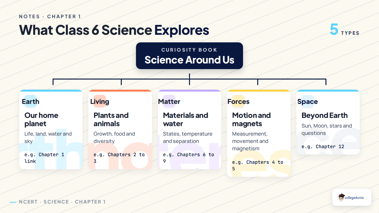 Class 6 Curiosity science chapter map for notes