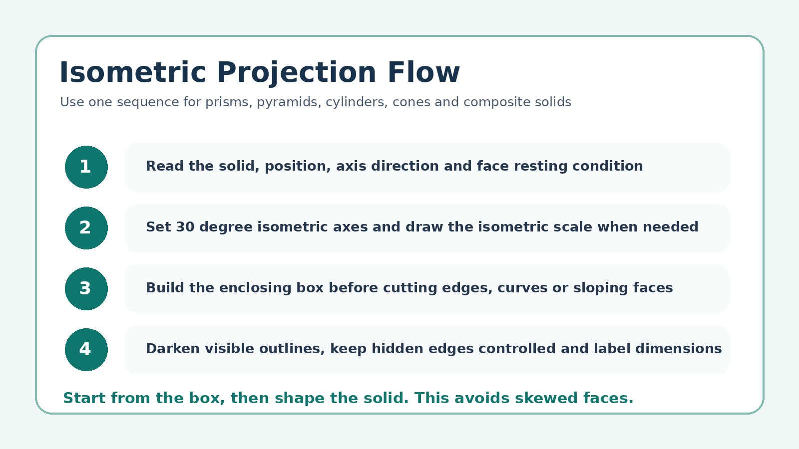 Isometric projection flow for Class 12 Engineering Graphics