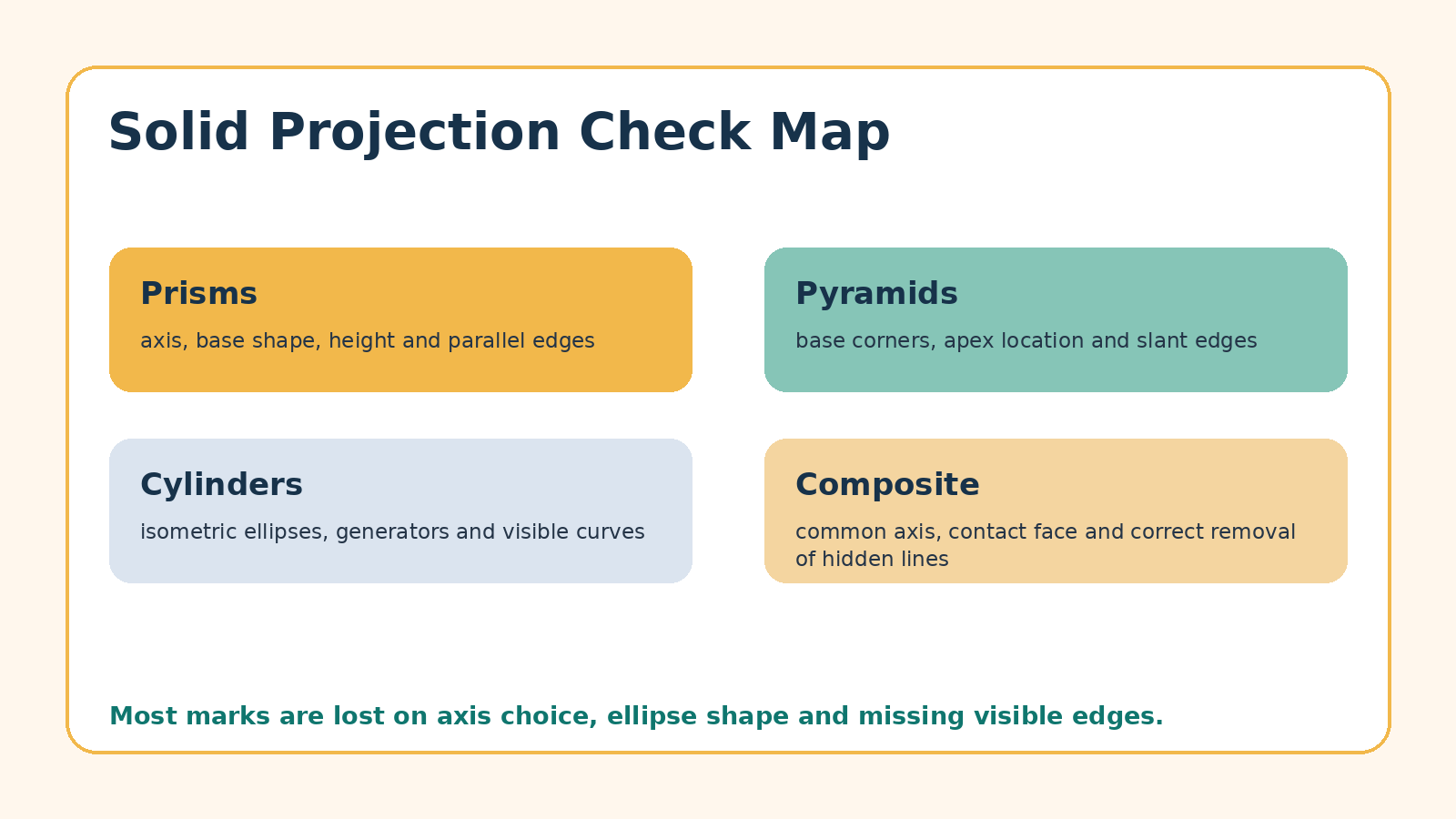 Prism pyramid cylinder cone and composite solid check map