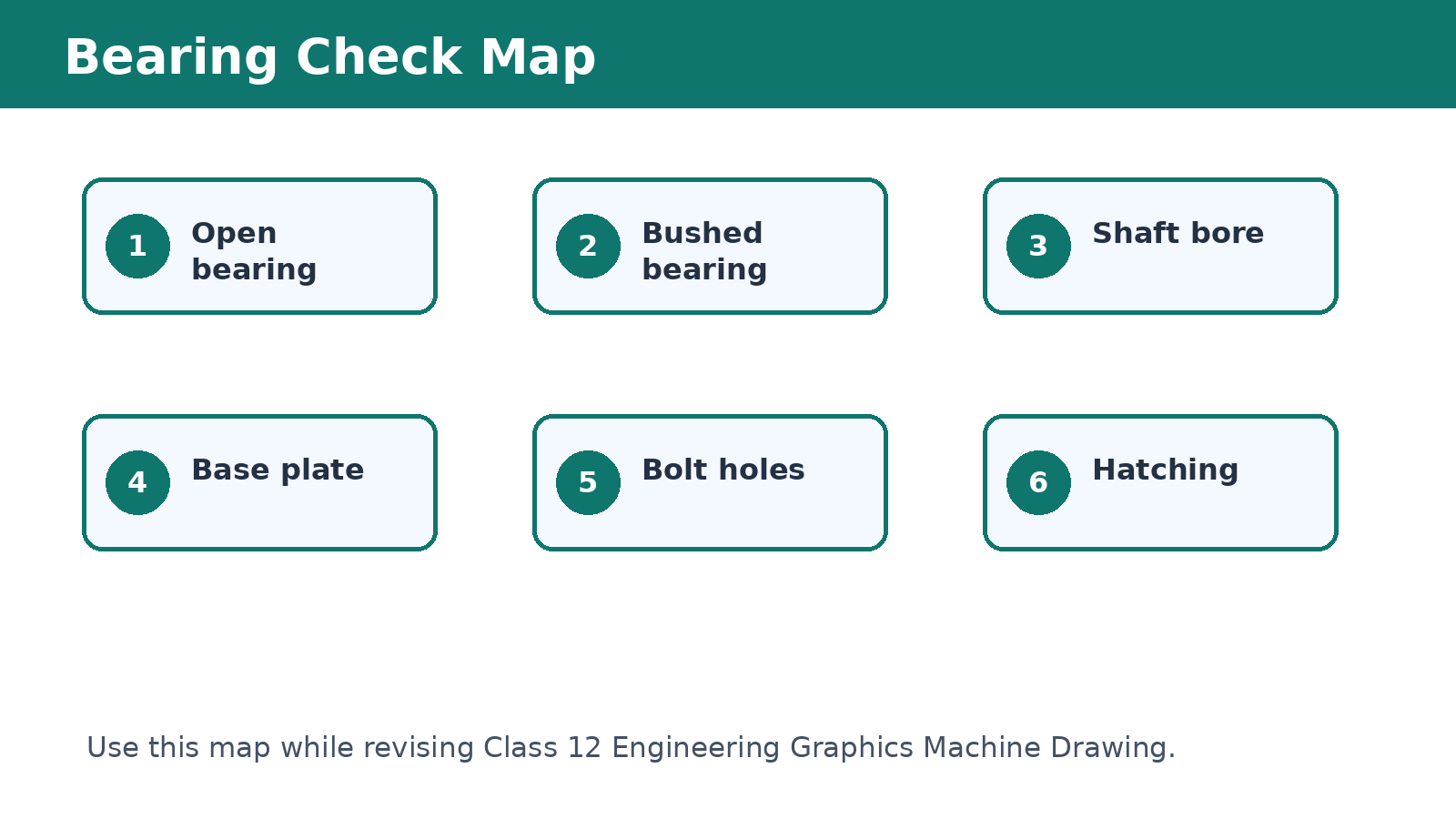 Open bearing bushed bearing shaft bore and base check map