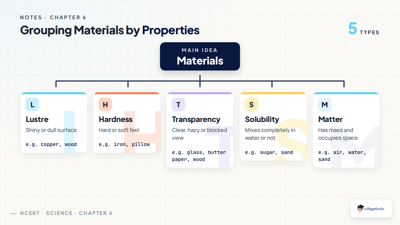 Grouping materials by lustre hardness transparency solubility and matter