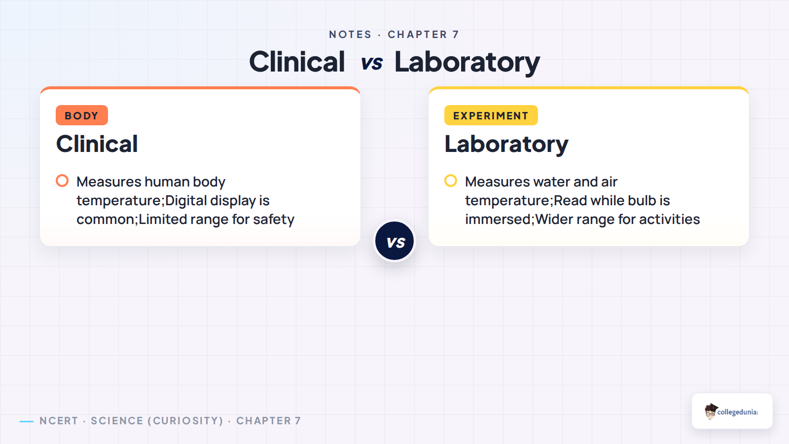 Clinical and laboratory thermometer comparison for Class 6 Science