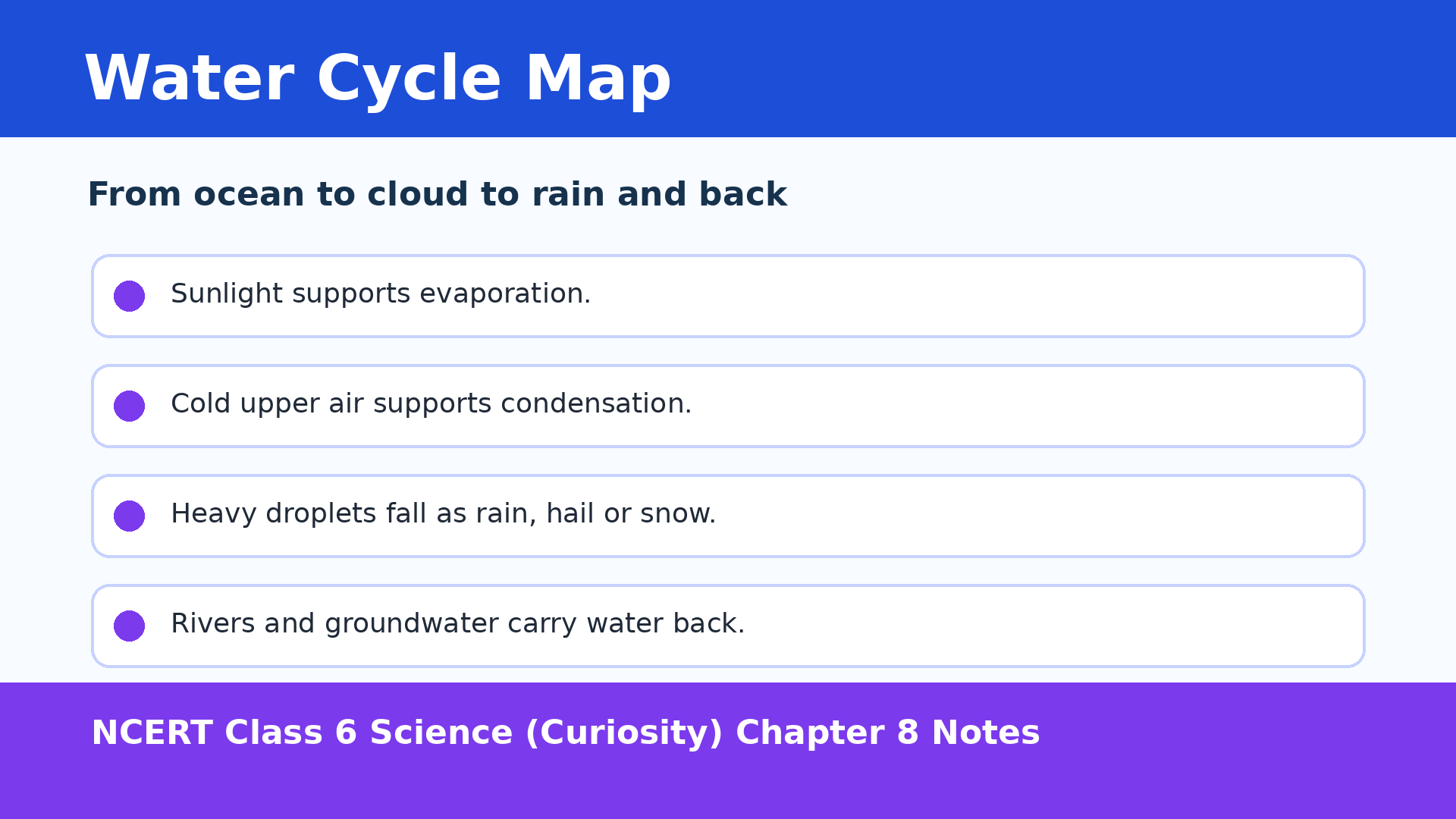 Water cycle map for NCERT Class 6 Science Chapter 8 notes