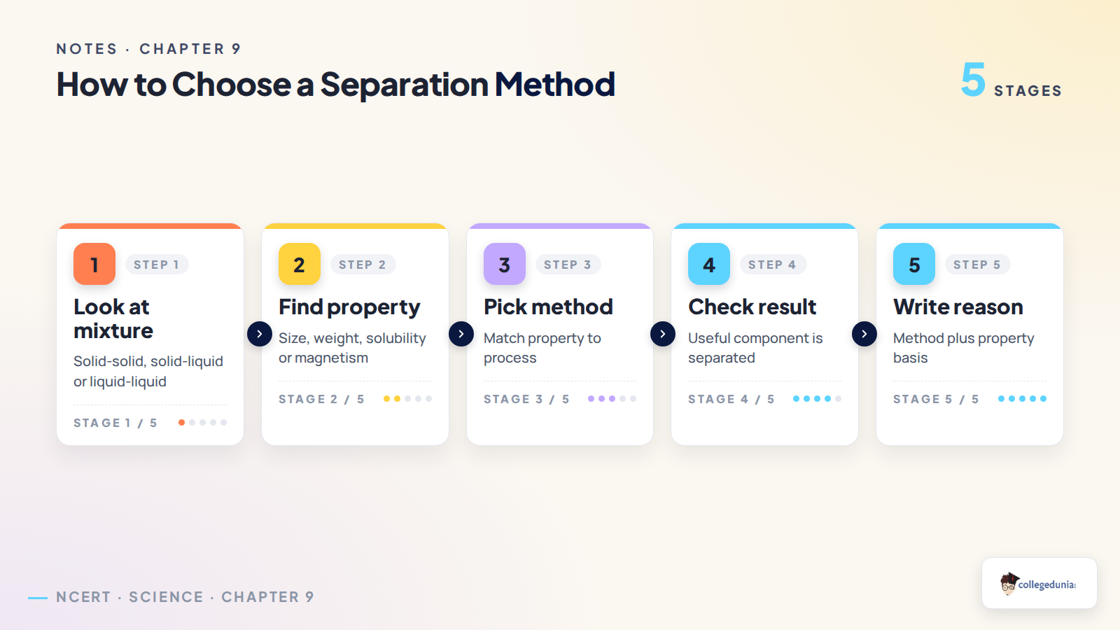 How to choose a separation method in Class 6 Science Chapter 9