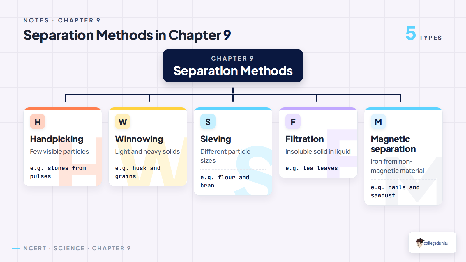 Separation methods map for Class 6 Science Chapter 9 notes