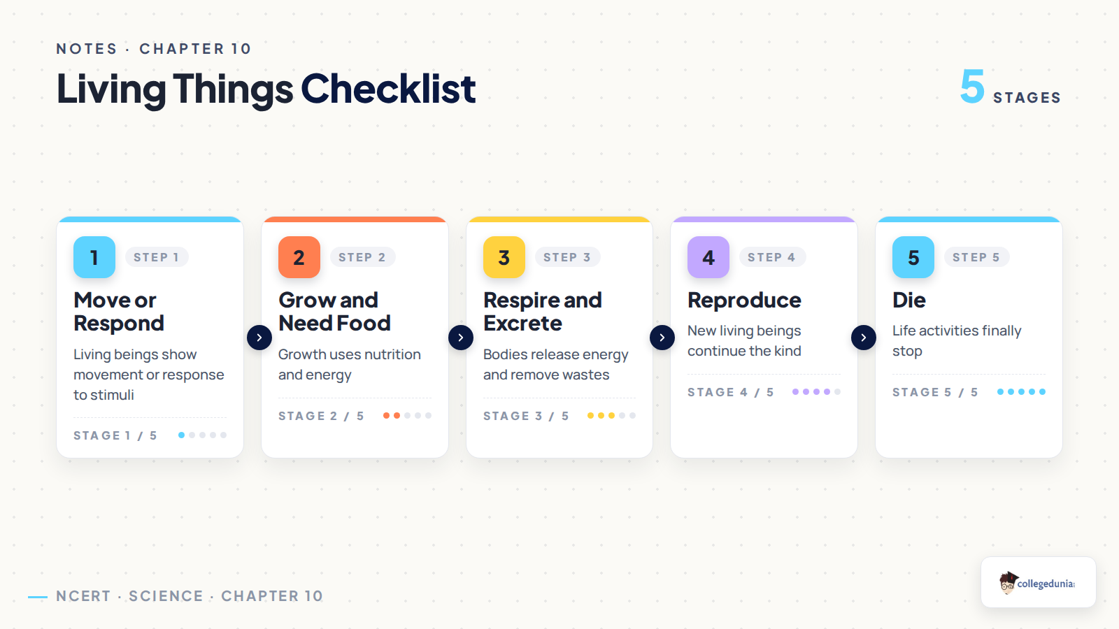 Living things checklist for Class 6 Science Chapter 10 notes