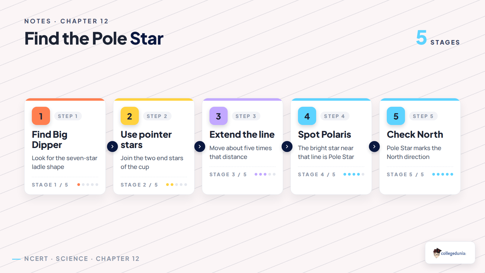 Pole Star direction finding steps for Beyond Earth Class 6 Science