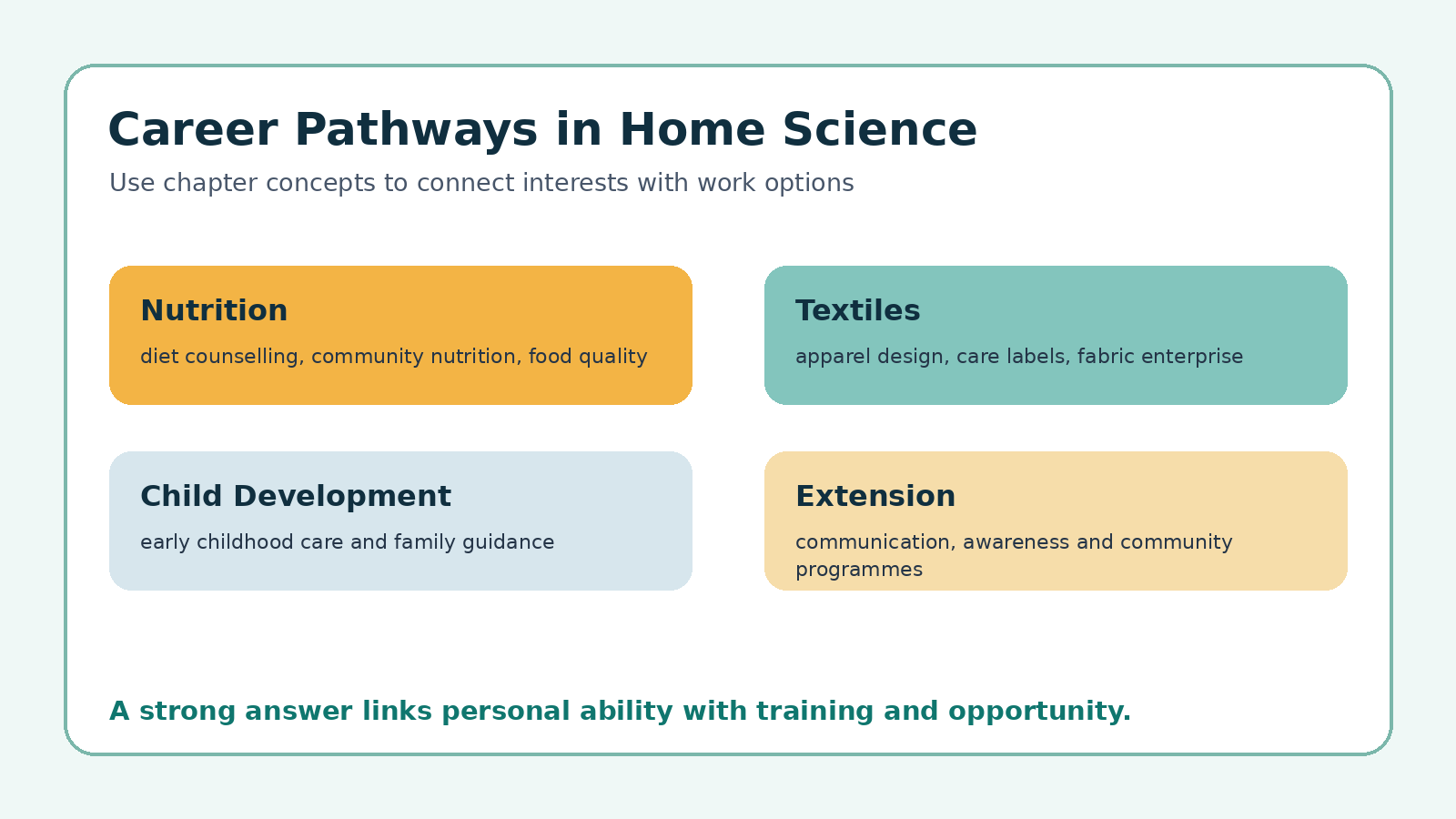 Career pathways in Home Science for Class 12 PYQ revision