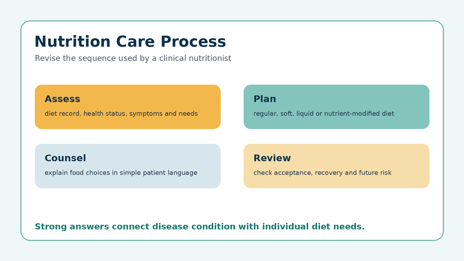 Nutrition care process for Class 12 Home Science PYQ revision