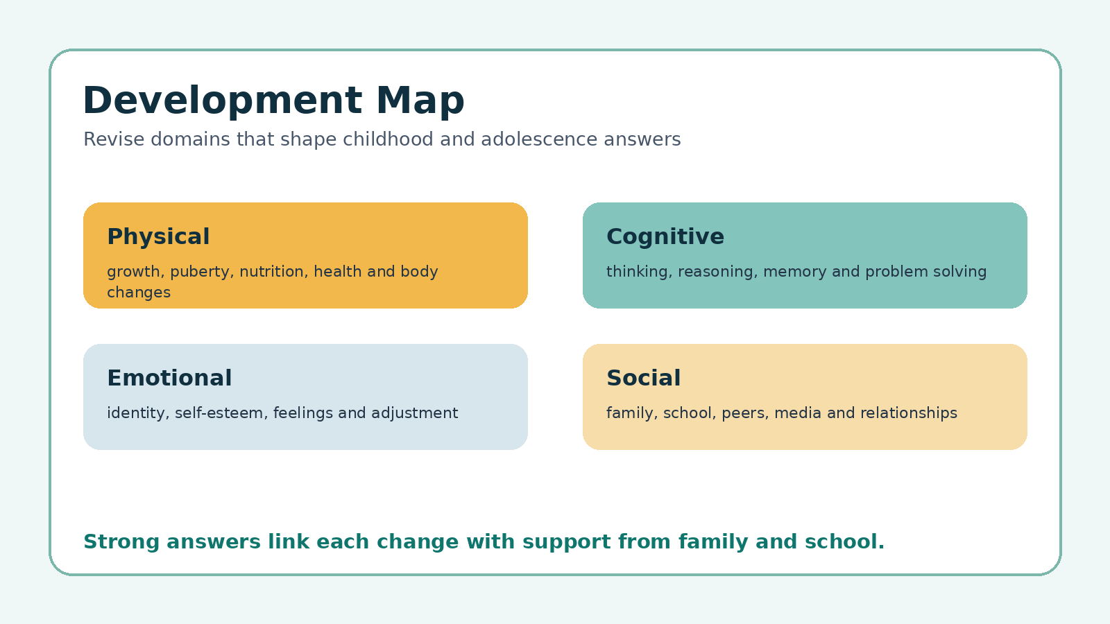 Development map for Class 12 Home Science Childhood and Adolescence PYQ revision