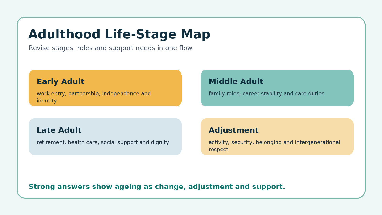 Life stage map for Class 12 Home Science Adulthood and Ageing PYQ revision