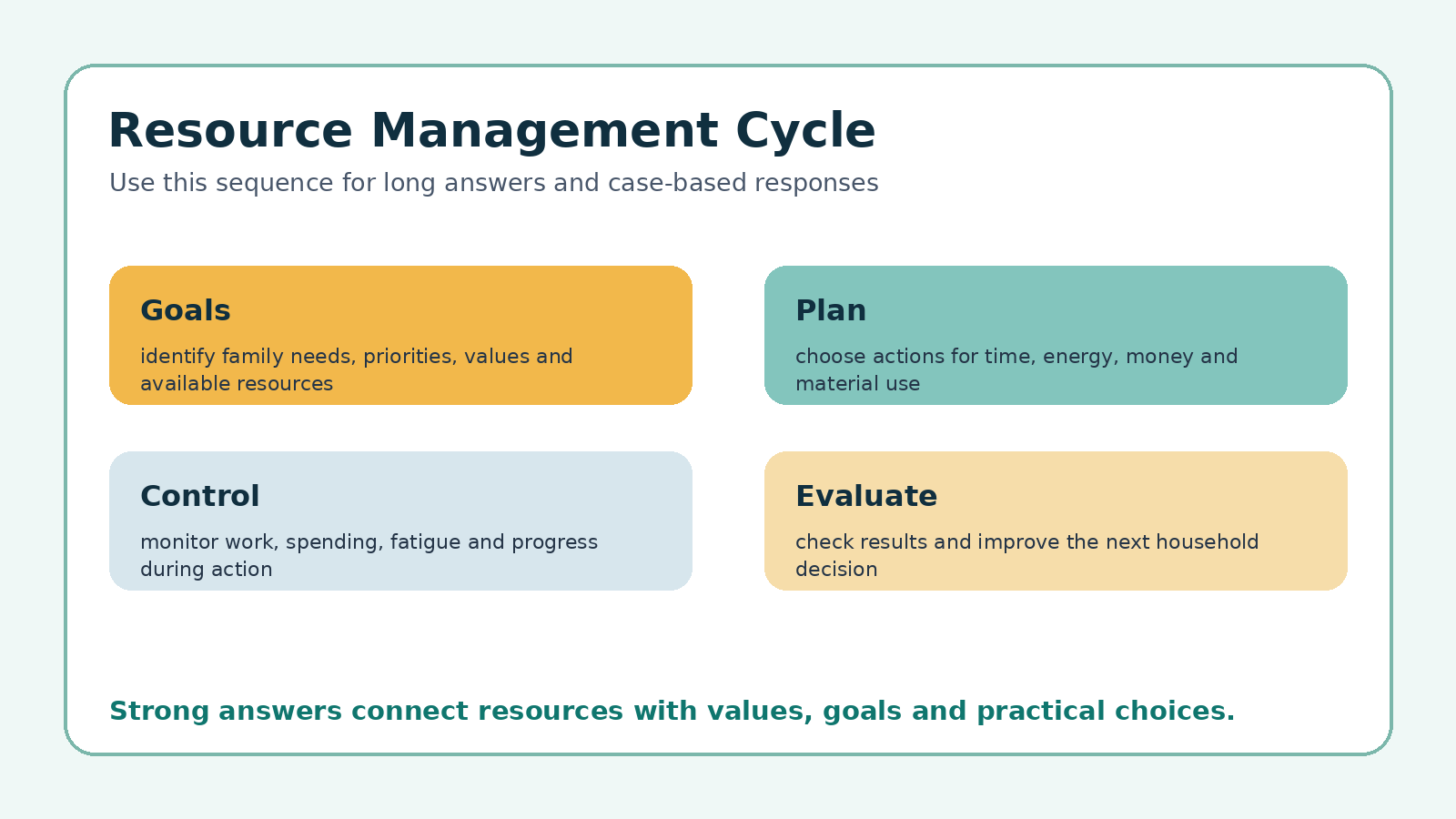 Resource management cycle for Class 12 Home Science PYQ revision
