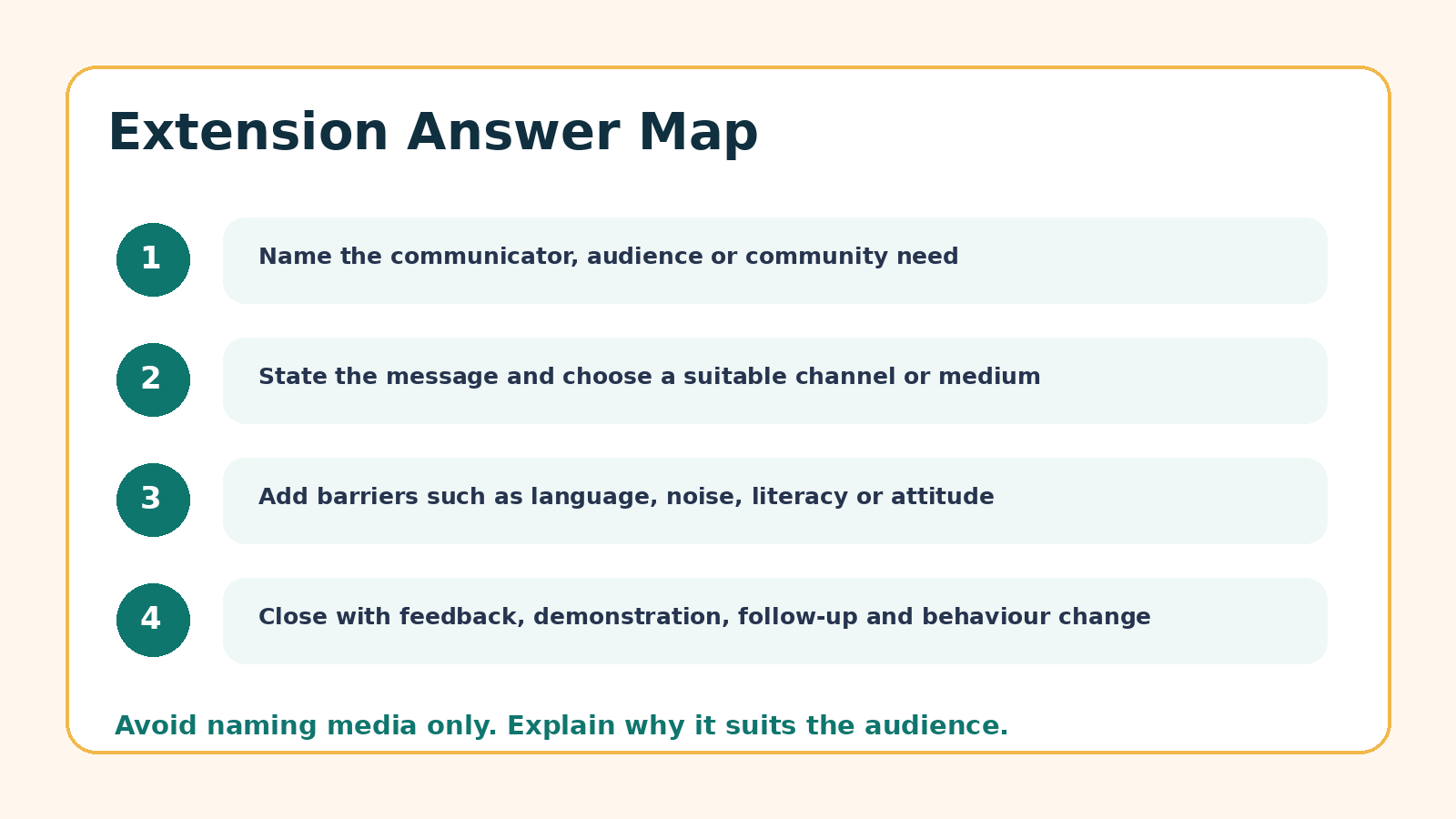 Answer map for Communication and Extension PYQ questions