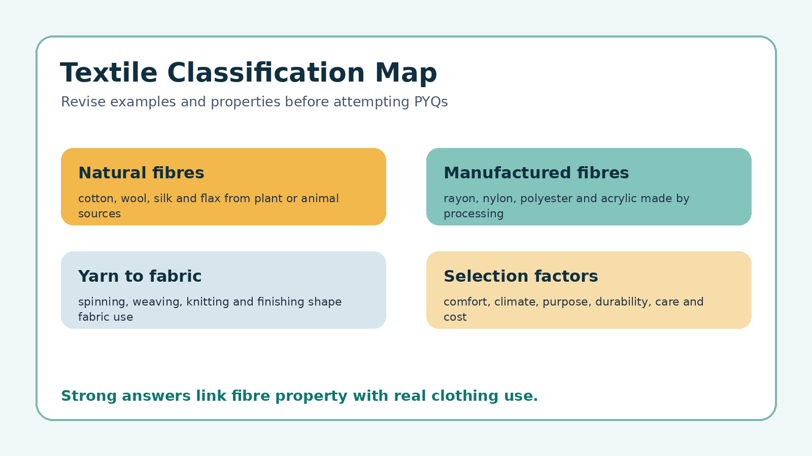Textile classification map for Class 12 Home Science PYQ revision