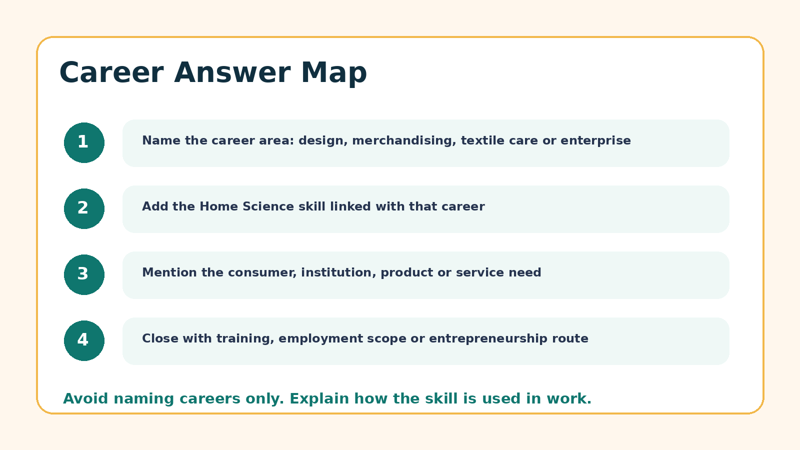 Answer map for Career Options after Home Science PYQ questions