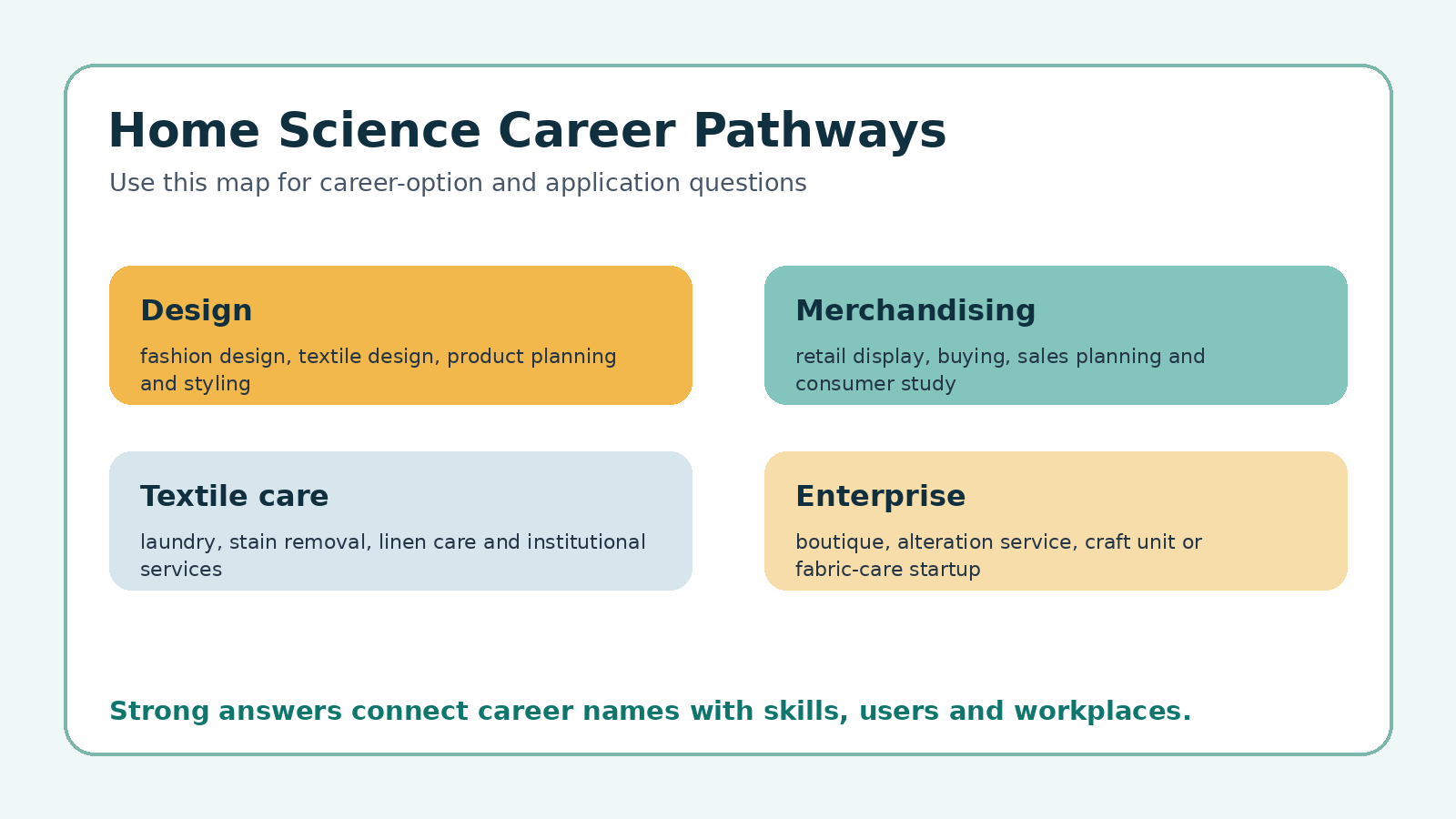 Career pathway map for Class 12 Home Science PYQ revision
