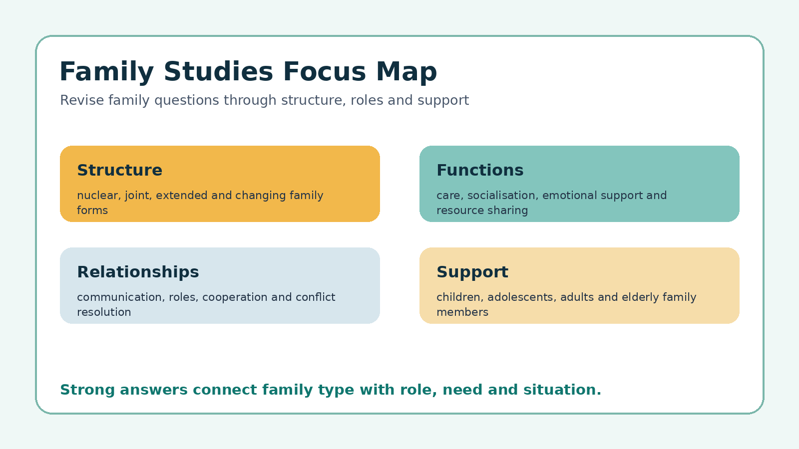 Family studies focus map for Class 12 Home Science PYQ revision