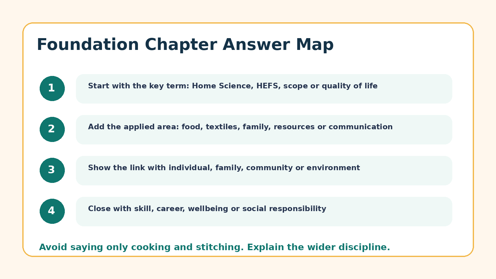 Answer map for Foundations of Indian Home Science PYQ questions
