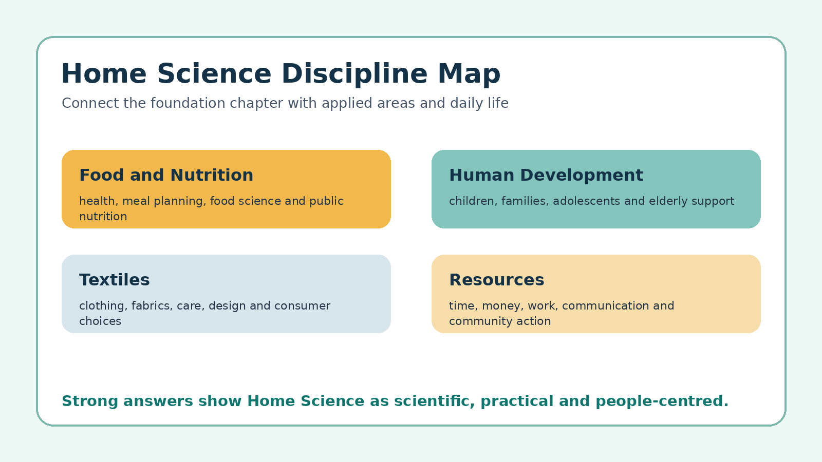 Home Science discipline map for Class 12 PYQ revision