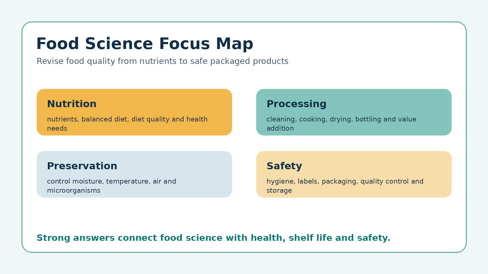 Food science focus map for Class 12 Home Science Nutrition Food Science and Technology PYQ revision