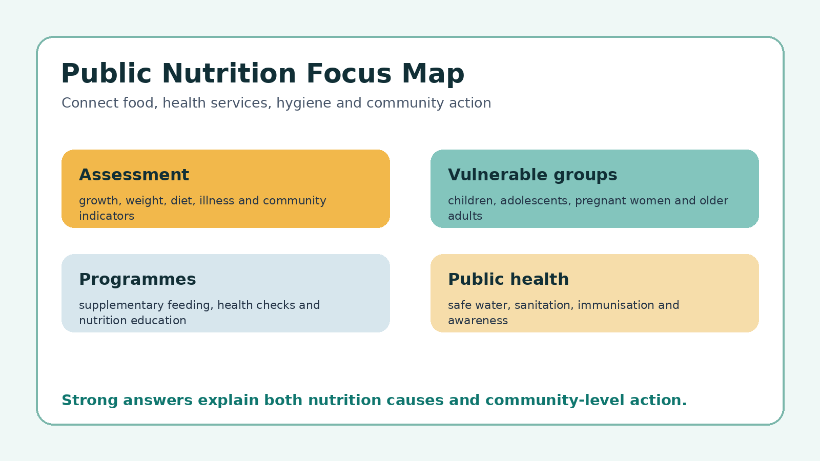 Public nutrition focus map for Class 12 Home Science Public Nutrition and Health PYQ revision