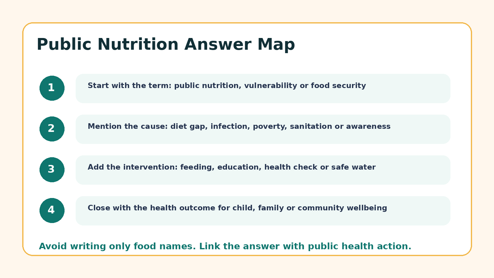 Answer map for Public Nutrition and Health PYQ questions