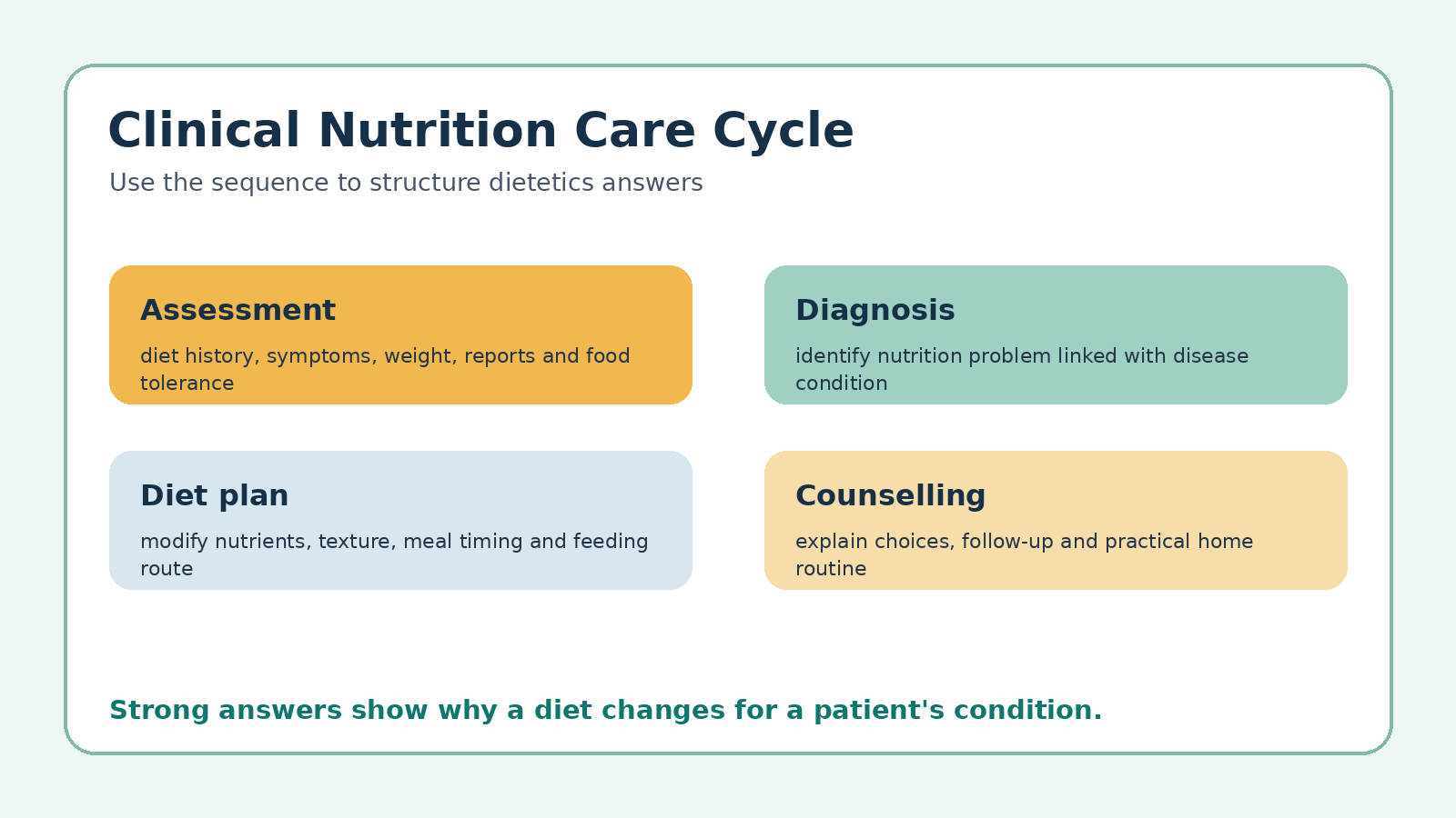 Clinical nutrition care cycle for Class 12 Home Science Clinical Nutrition and Dietetics PYQ revision