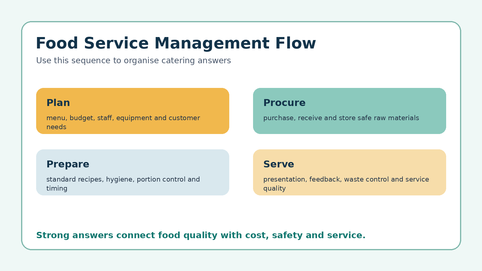 Food service management flow for Class 12 Home Science Catering and Food Service Management PYQ revision