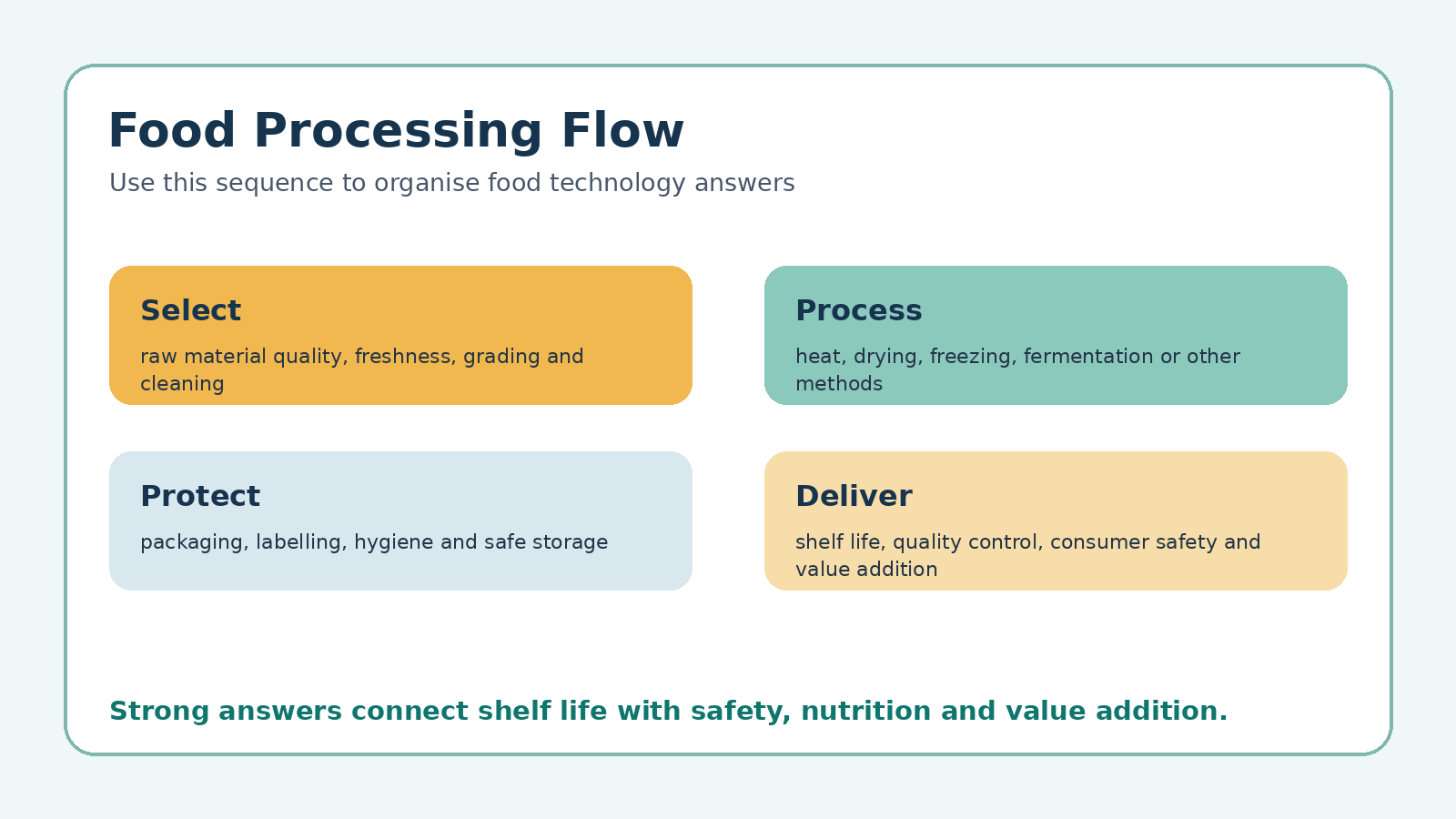 Food processing flow for Class 12 Home Science Food Processing and Technology PYQ revision