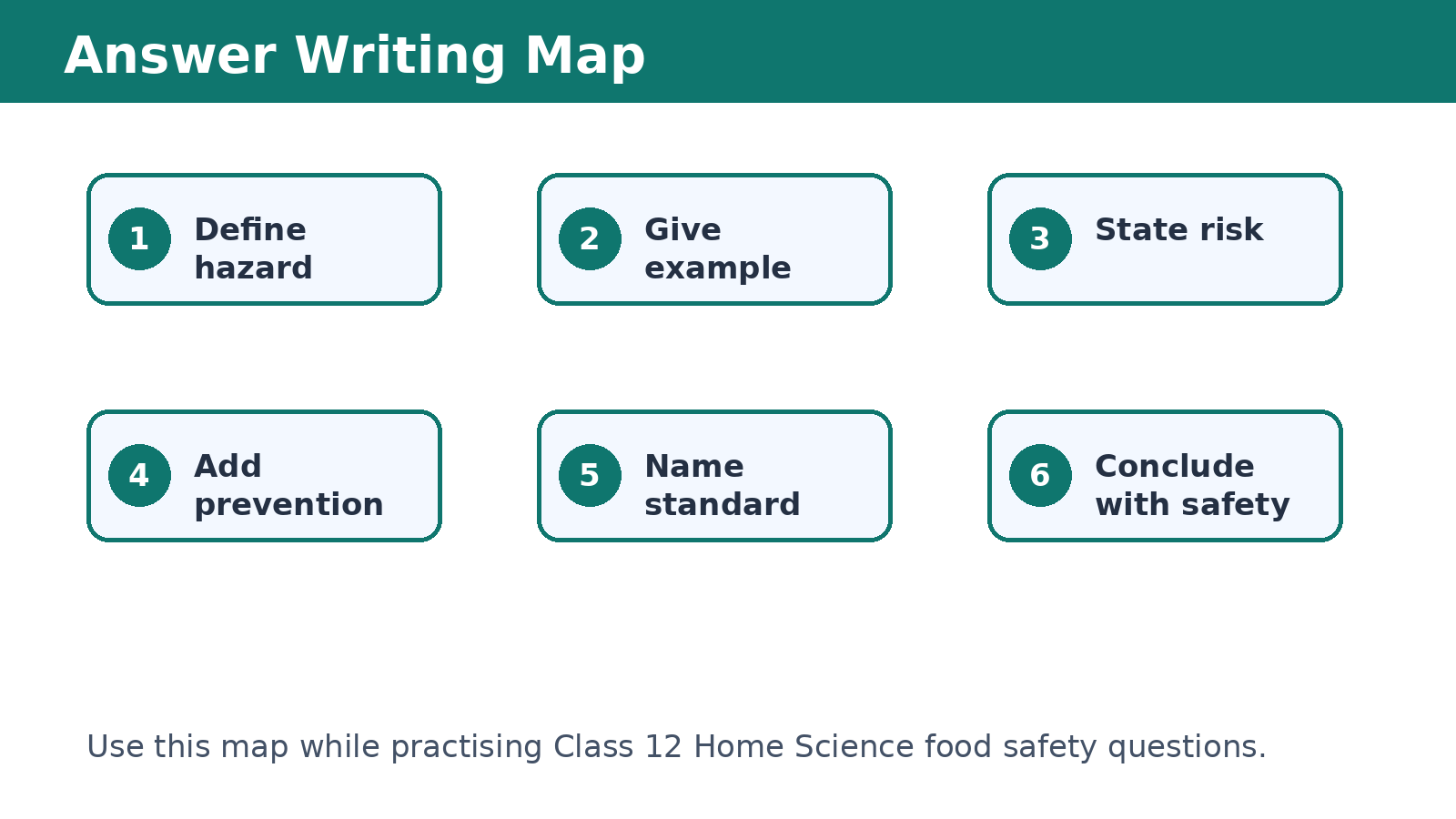 Answer map for Food Quality and Food Safety PYQ questions