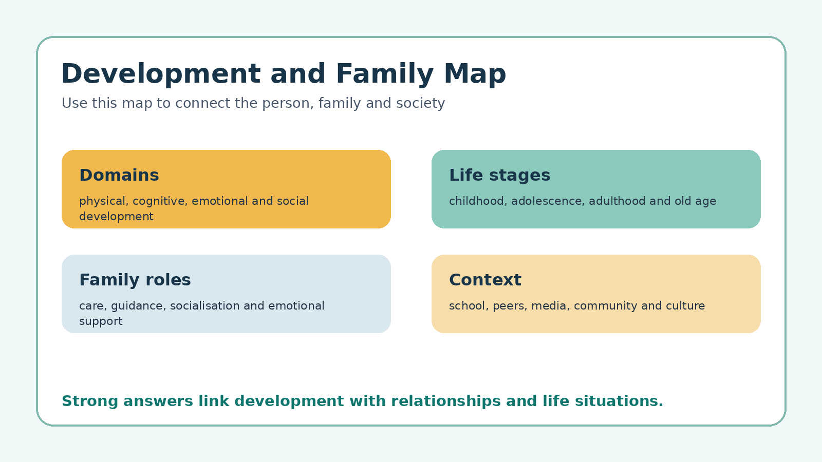 Development and family map for Class 12 Home Science Human Development and Family Studies PYQ revision