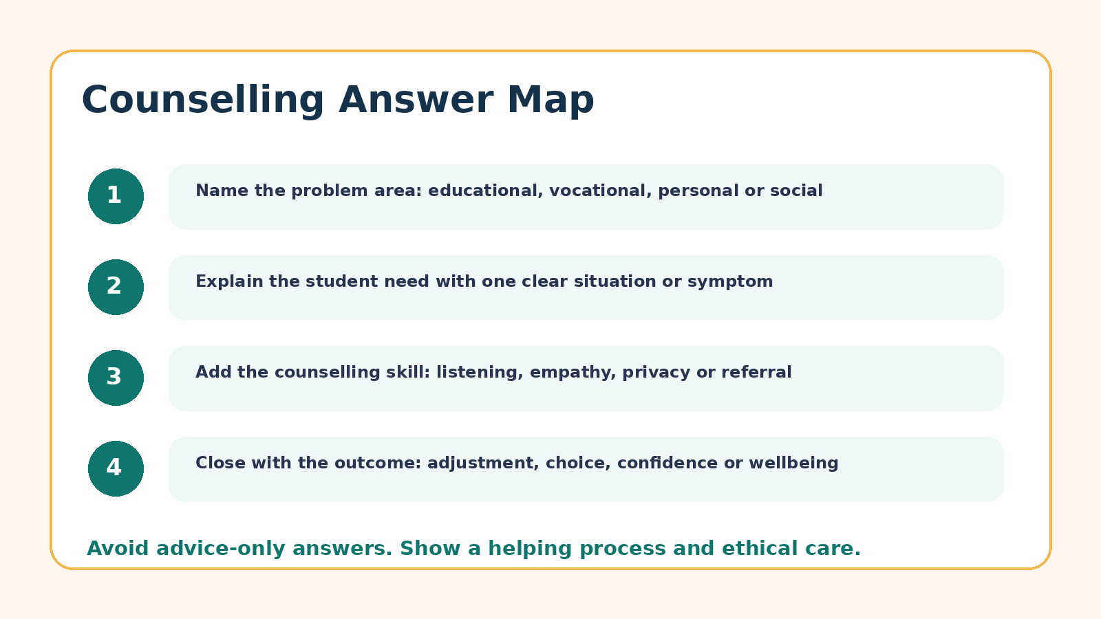 Answer map for Guidance and Counselling PYQ questions