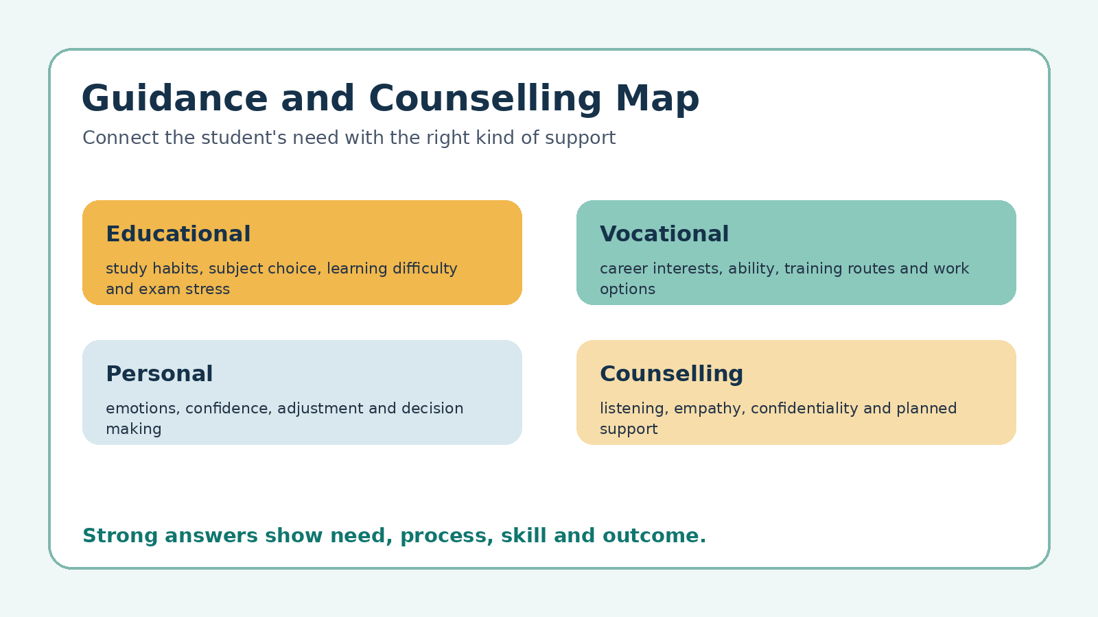 Guidance and counselling map for Class 12 Home Science PYQ revision