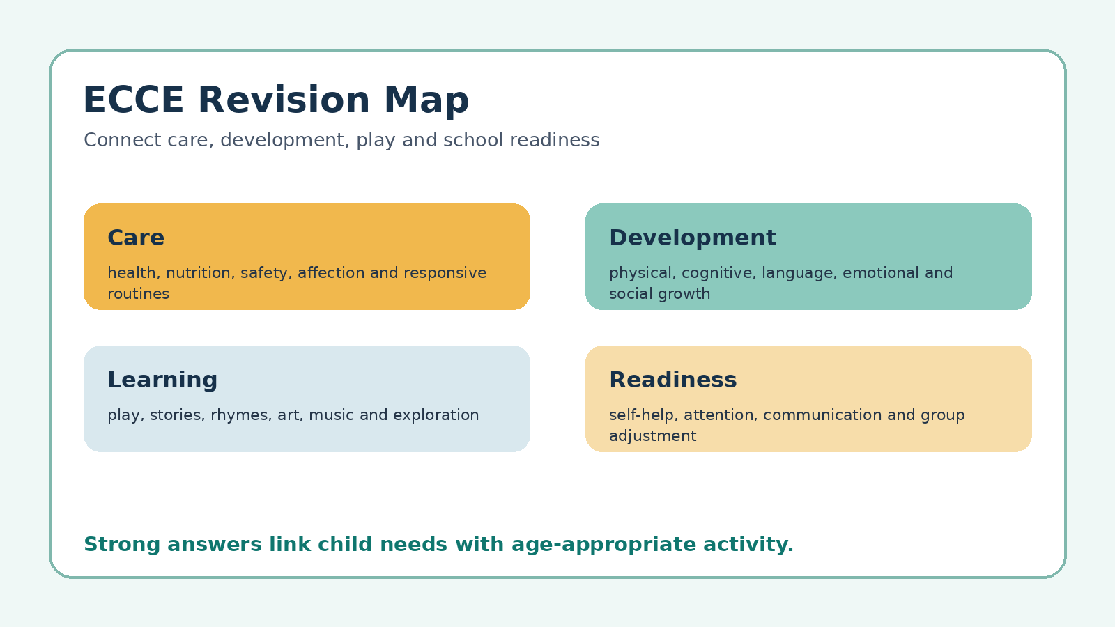 Early childhood care and education map for Class 12 Home Science PYQ revision