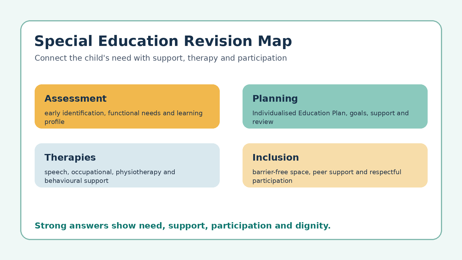 Special education and therapies map for Class 12 Home Science PYQ revision