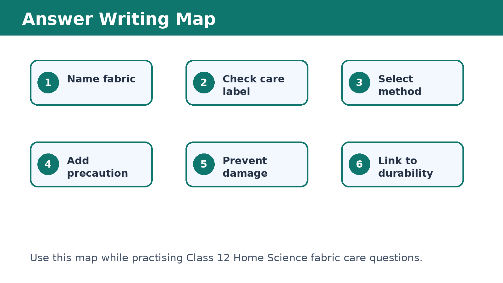 Answer map for Fabric and Apparel Care and Maintenance PYQ questions