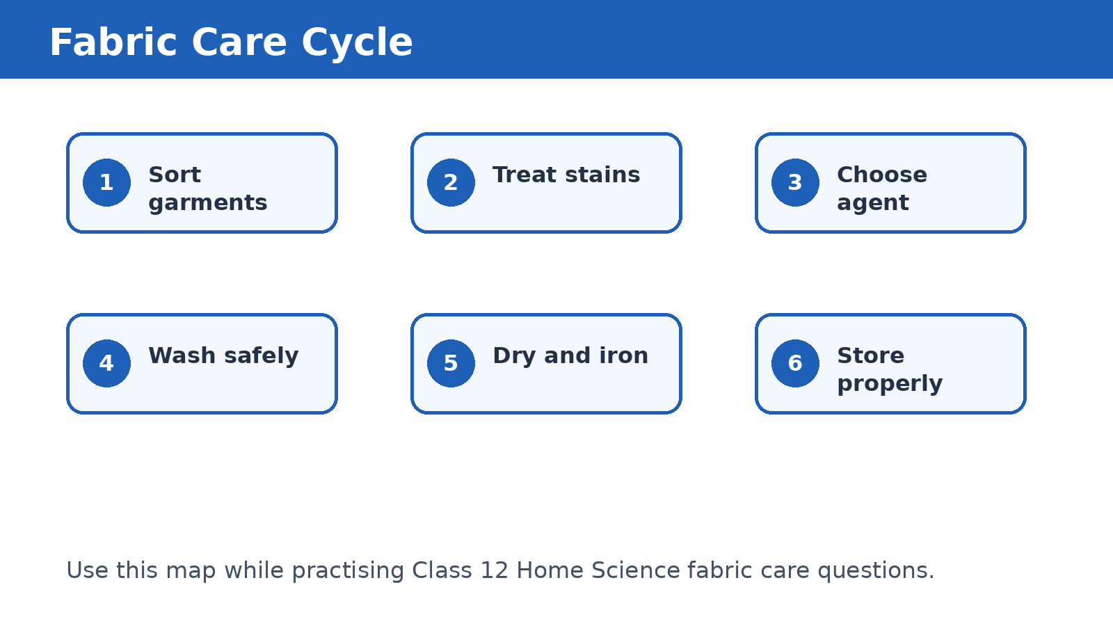 Fabric care cycle for Class 12 Home Science PYQ revision