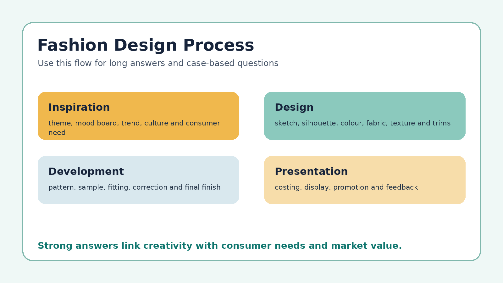 Fashion design process map for Class 12 Home Science PYQ revision
