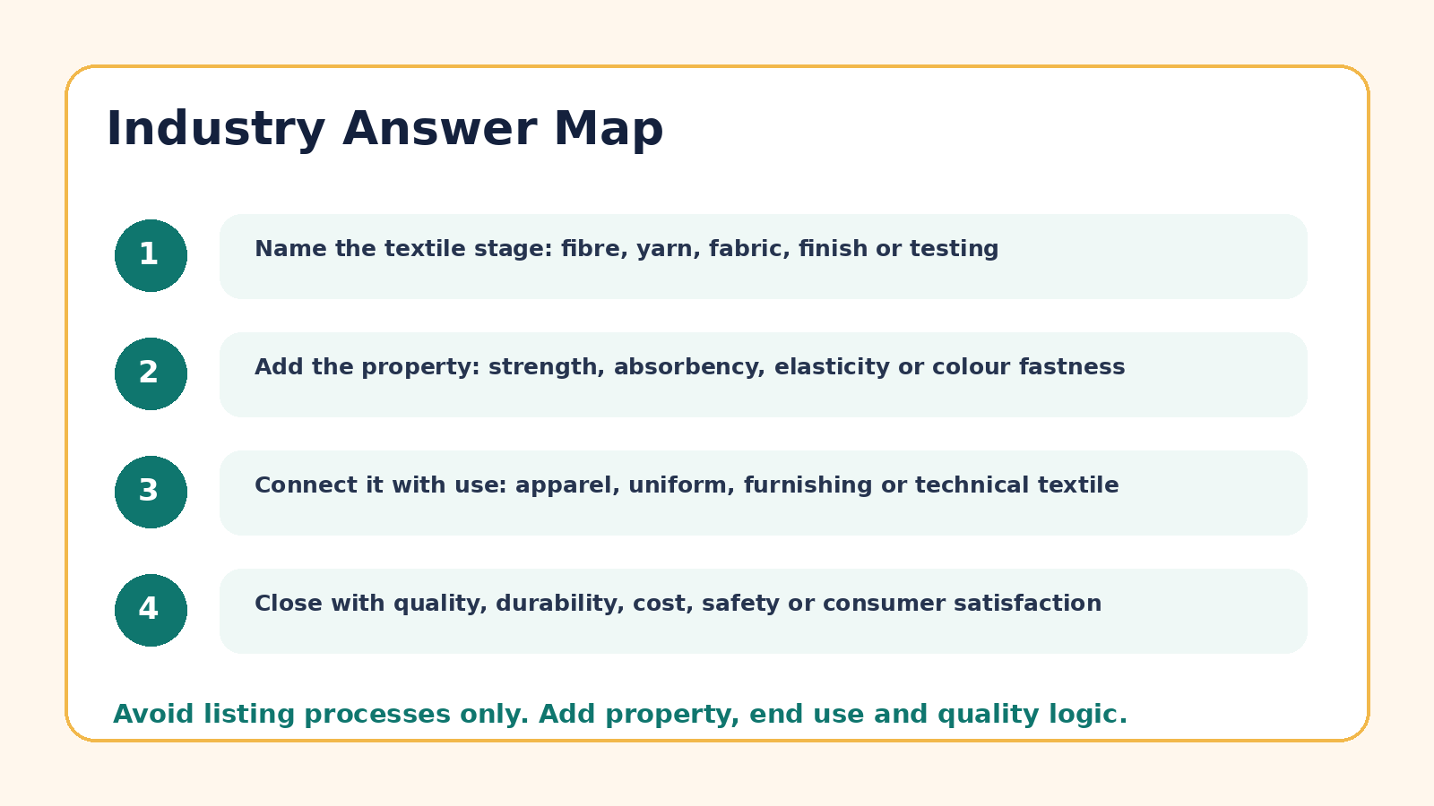 Answer map for Textile Science and Industry PYQ questions