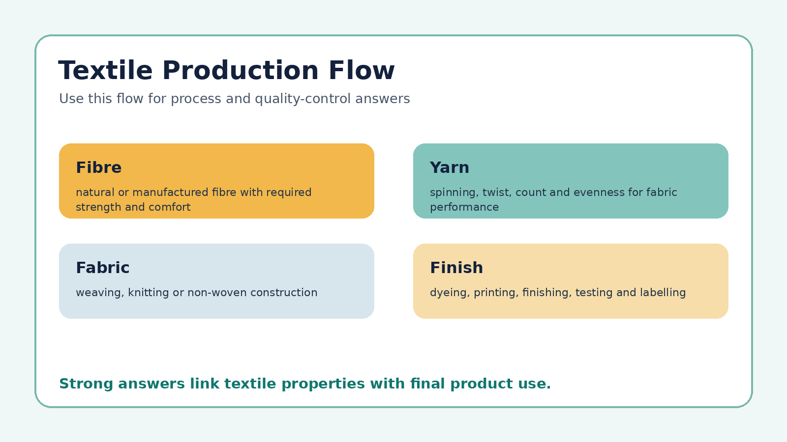 Textile production process map for Class 12 Home Science PYQ revision