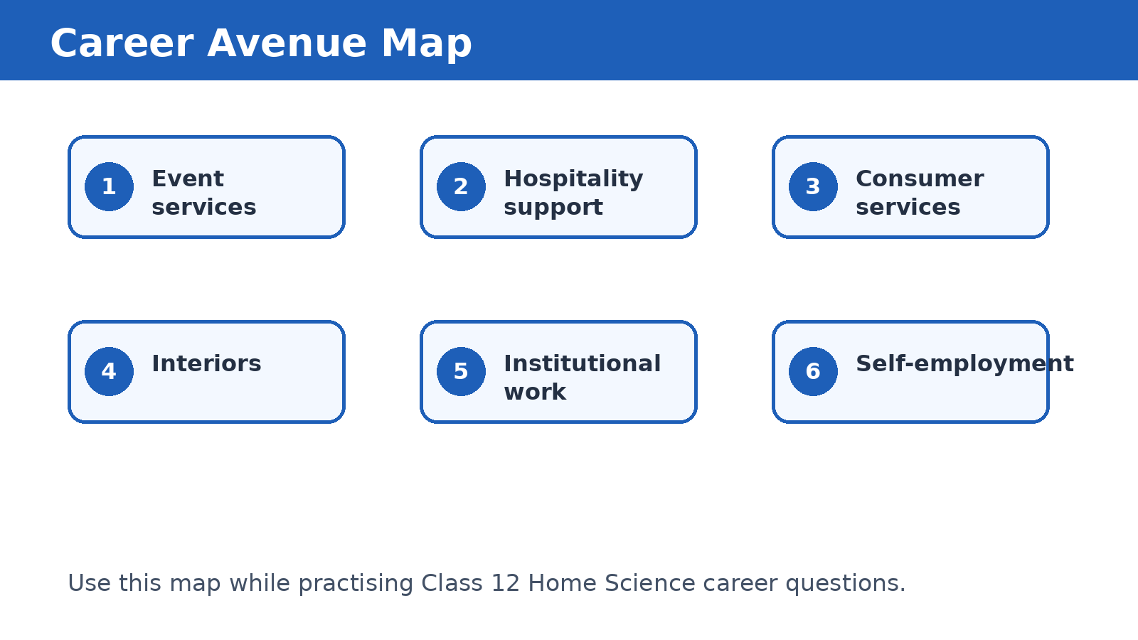 Career avenue map for Class 12 Home Science PYQ revision