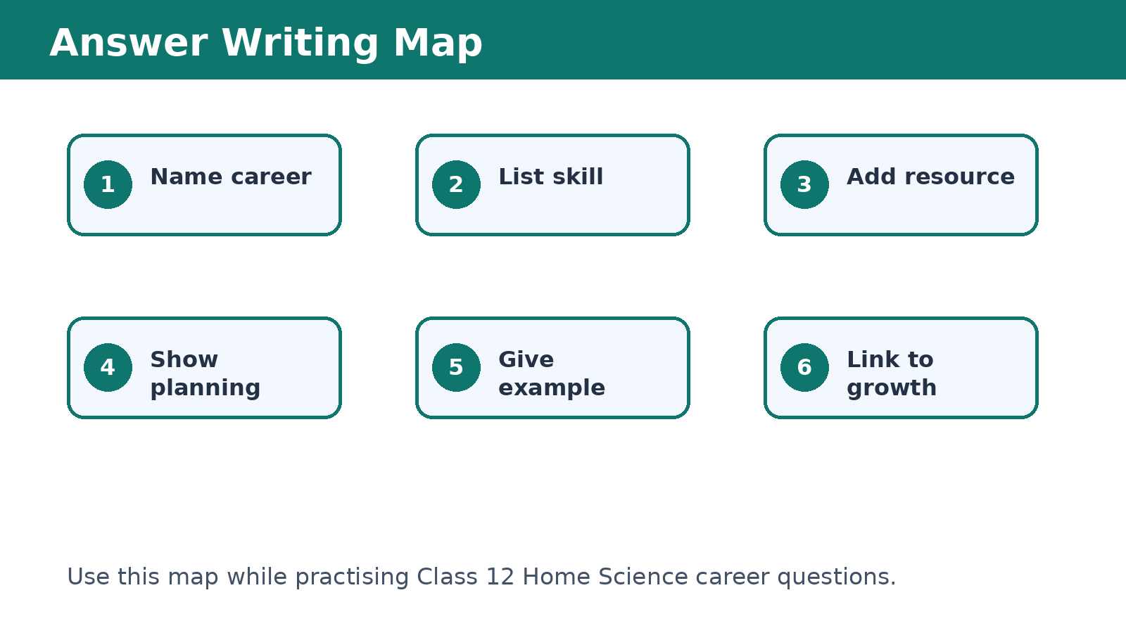 Answer map for Resource Management Career Avenues PYQ questions
