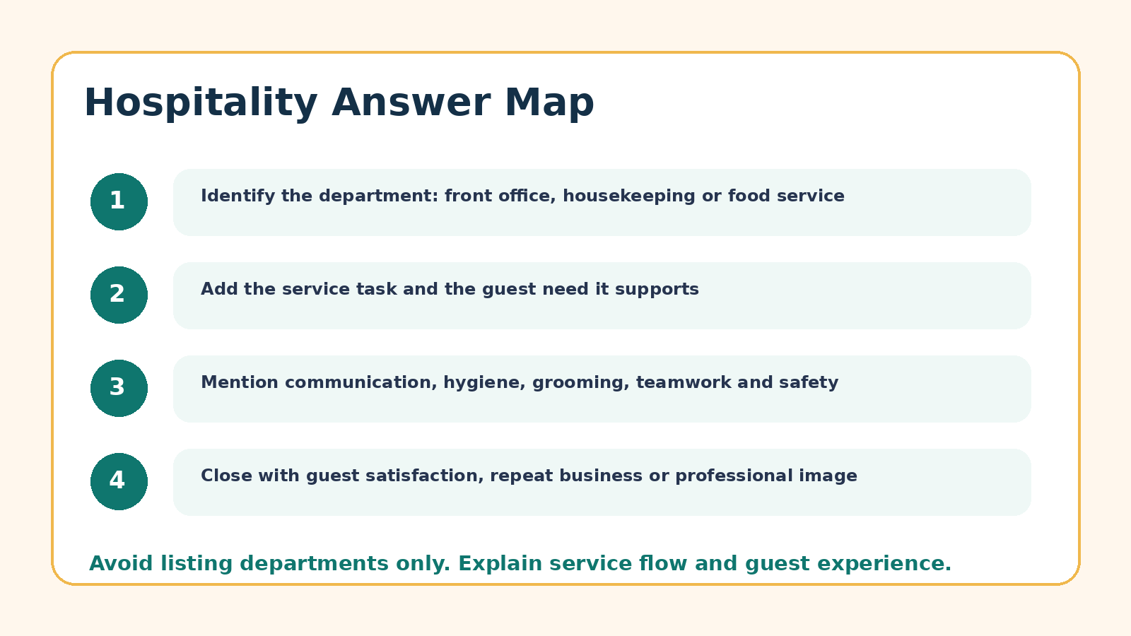 Answer map for Hospitality Management PYQ questions