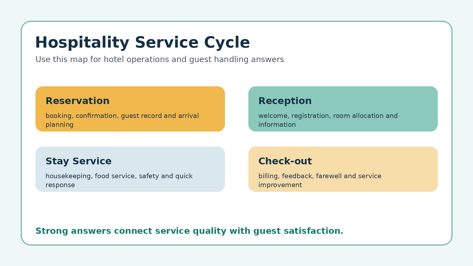 Hospitality service cycle for Class 12 Home Science PYQ revision