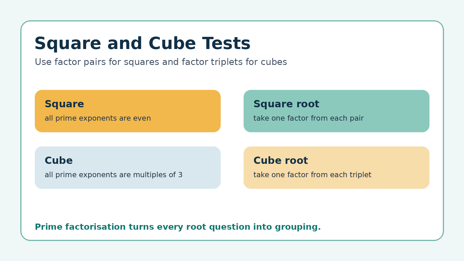 Square and cube factor grouping map for Class 8 Maths Chapter 1