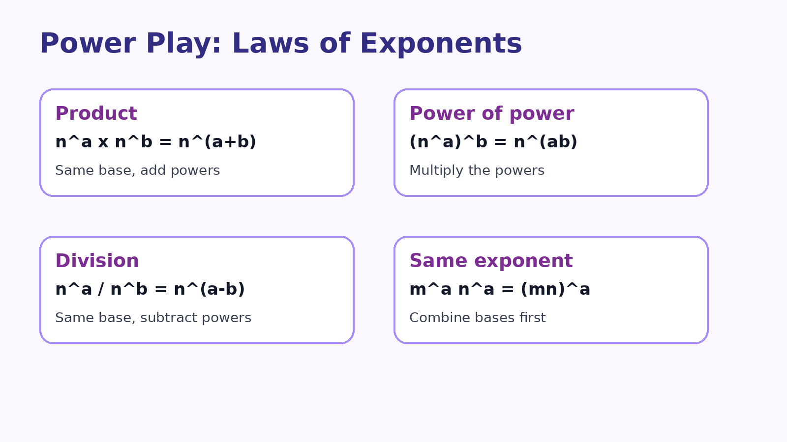 Power Play exponent laws for Class 8 Maths Chapter 2
